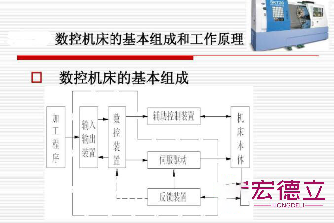 數(shù)控機(jī)床工作原理